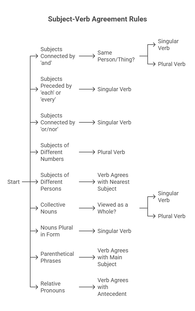 100 Golden Rules of English Grammar