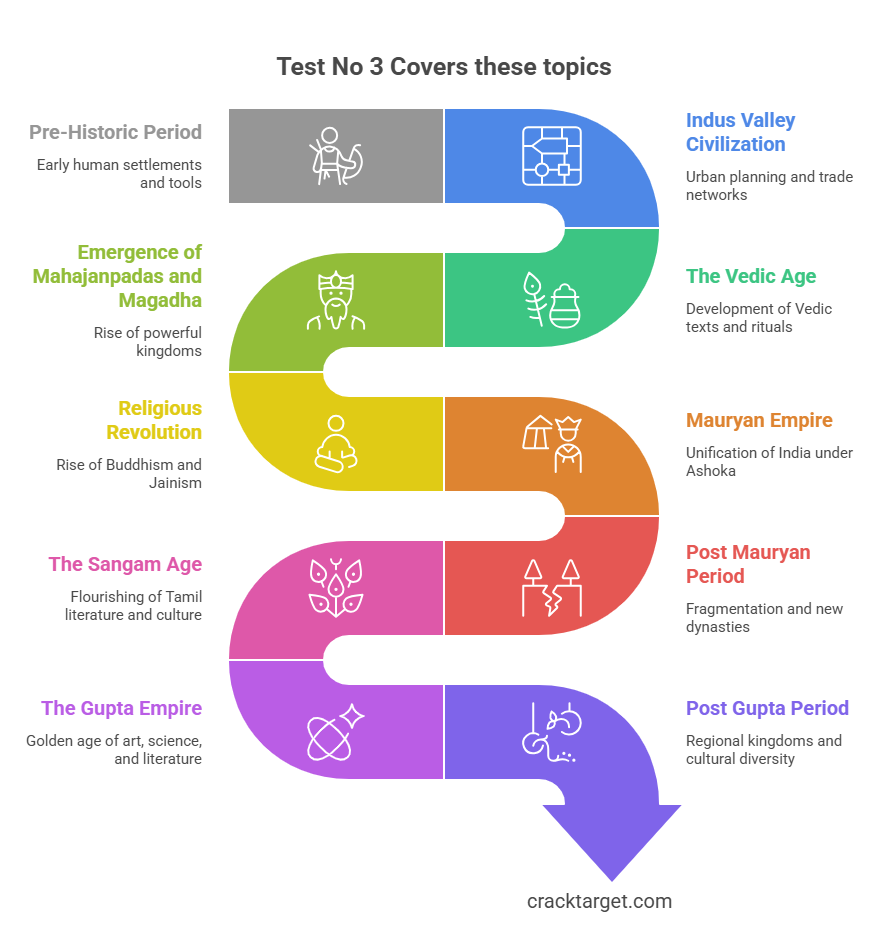Ancient India Test for BPSC Prelims (Full Length) – CrackTarget